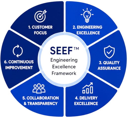 Our Continuous Engineering Cycle